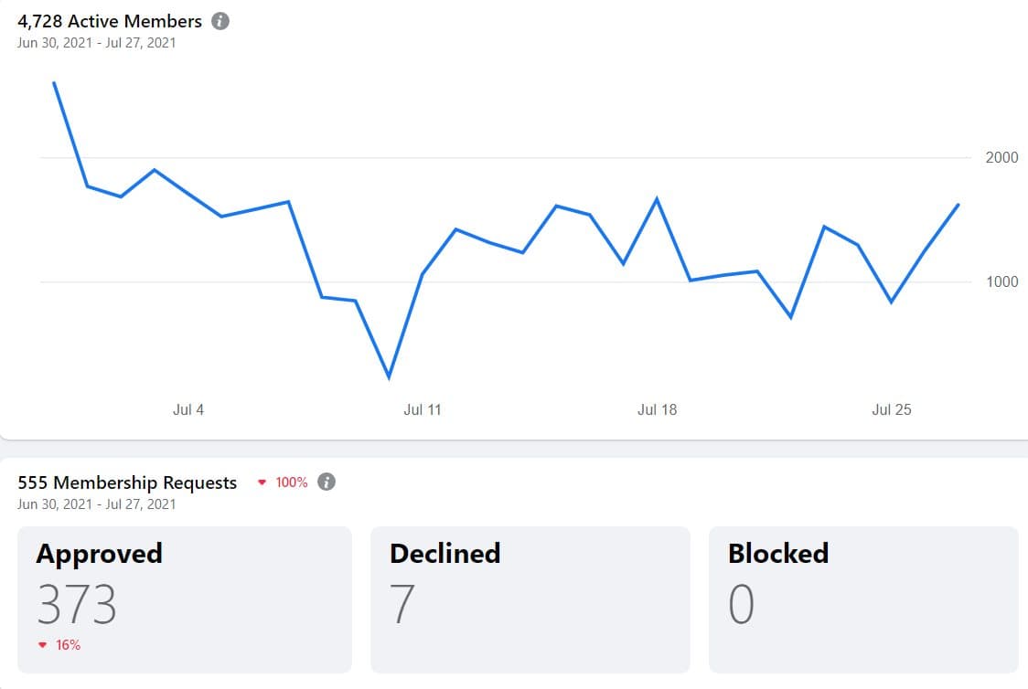 Facebook Group membership requests report: 555 requests, 373 approved, 7 declined