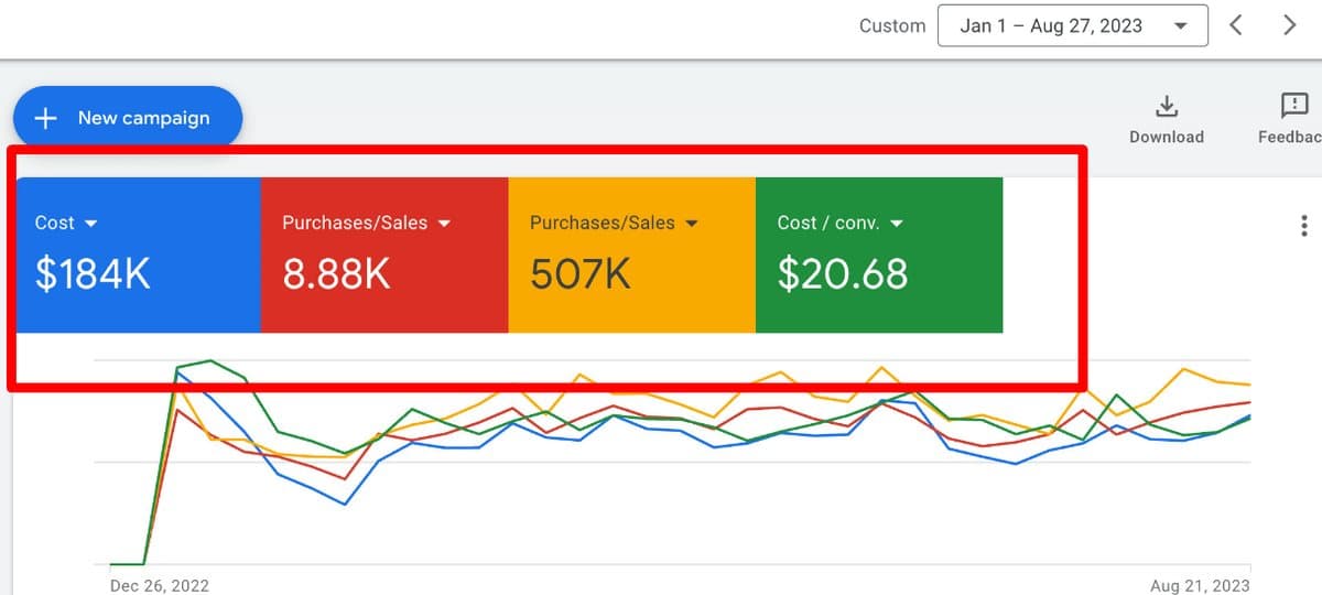 Google Ads account overview showing $184K cost, 8.88K purchases and $20.68 cost per conversion over an 8-month window